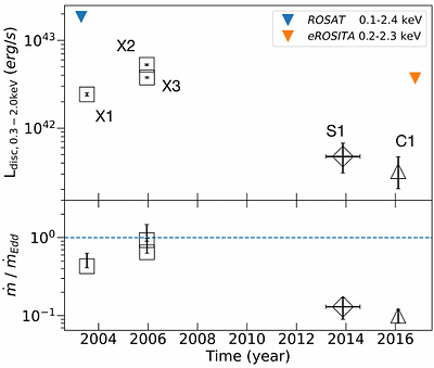 The intermediate-mass black hole 2XMM J123103.2+110648: a varying disc
  accretion rate during possible X-ray quasi-periodic eruptions?