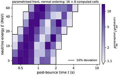 Numerical shock broadening and supernova neutrino conversion: implications for DUNE