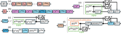 Injection is all you need: parallel universal logic in high-rate concatenated self-dual codes