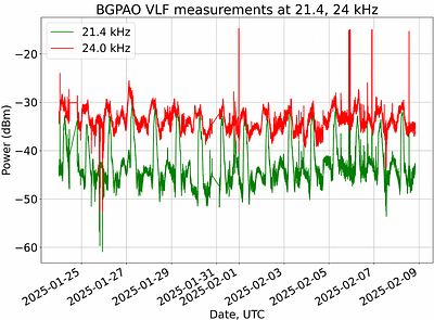 Long-Baseline VLF Observations of Solar Flares from Antarctica