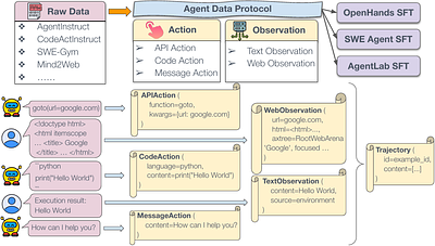 Agent Data Protocol: Unifying Datasets for Diverse, Effective
  Fine-tuning of LLM Agents