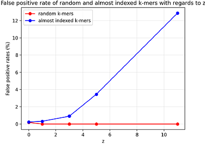 Super Bloom: Fast and precise filter for streaming k-mer queries