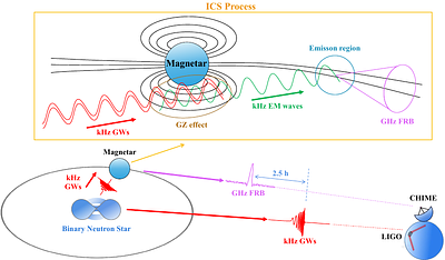 Gravitational Gertsenshtein-Zeldovich mechanism for the Association between GW190425 and FRB 20190425A
