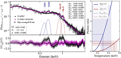 The average X-ray spectrum of the volume-complete M-, F-, G-, and K-type star sample within 10 pc of the Sun