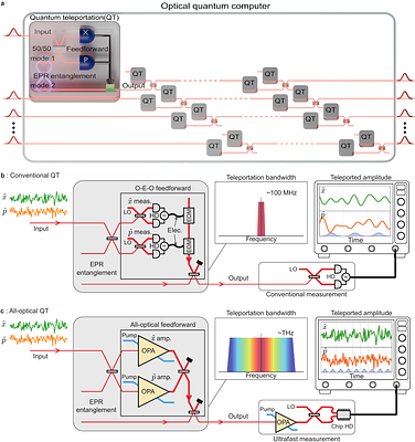 Ultrafast all-optical quantum teleportation
