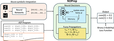 Neural Decision-Propagation for Answer Set Programming