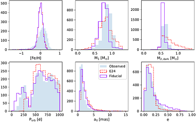 Population demographics of white dwarf binaries with intermediate
  separations: Gaia constraints on post-AGB mass transfer