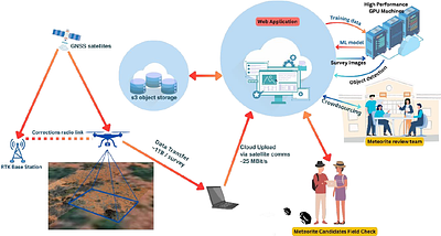 A Cloud-Based Tool for Meteorite Recovery Using Drones and Machine Learning