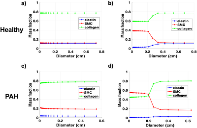 Baseline State for Pulmonary Vasculature with Pulmonary Arterial Hypertension: Effect of Geometric Remodeling and Metabolic Shift