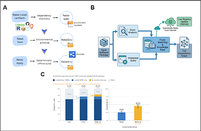 REBEL, Reproducible Environment Builder for Explicit Library resolution