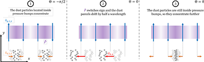 The effect of dust on vortices II: Streaming instabilities