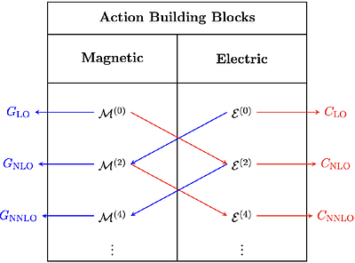 Spin and Quadrupole Sectors in Nonrelativistic Gravity
