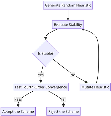 Optimising 4th-Order Runge-Kutta Methods: A Dynamic Heuristic Approach
  for Efficiency and Low Storage