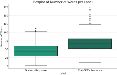MedAI Dialog Corpus (MEDIC): Zero-Shot Classification of Doctor and AI
  Responses in Health Consultations