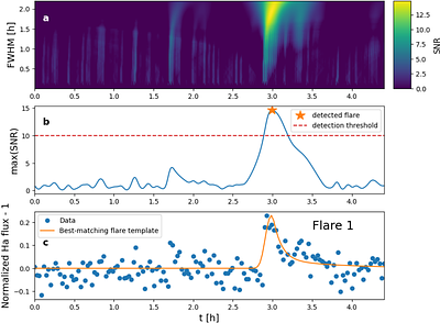 A single power law for the TRAPPIST-1 flare distribution across four orders of magnitude in energy
