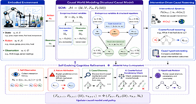 Self-Evolving Cognitive Framework via Causal World Modeling for Embodied Scientific Intelligence