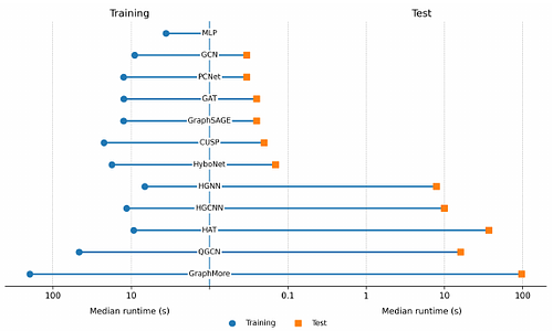 The Post-GCN Decade Revisited: Curvature-Stratified Evaluation of Relational Learning