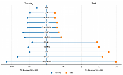 The Post-GCN Decade Revisited: Curvature-Stratified Evaluation of Relational Learning