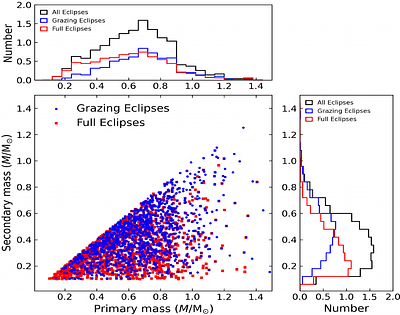 Statistical Properties of Predicted Blended Eclipsing Binary False
  Positives in PLATO LOPS