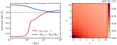 Ultralight dark matter mixed with primordial black holes