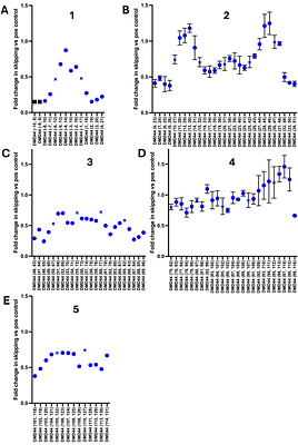 Sequence determinants of efficient exon 44 skipping in Duchenne muscular dystrophy define design principles for steric-blocking antisense oligonucleotides