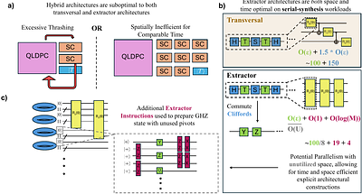 Architecting Early Fault Tolerant Neutral Atoms Systems with Quantum Advantage