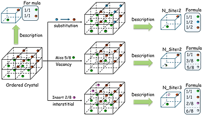 EP-Flow: Disordered Crystal Structure Prediction without Site-Level Annotations