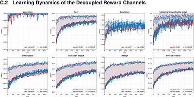 AesCode: Aesthetic Code Generation with Decoupled Cross-Modal Rewards