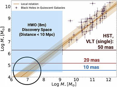 Exploring the Quiescent Black Hole Population of Nearby Dwarf Galaxies
  with the Habitable World Observatory