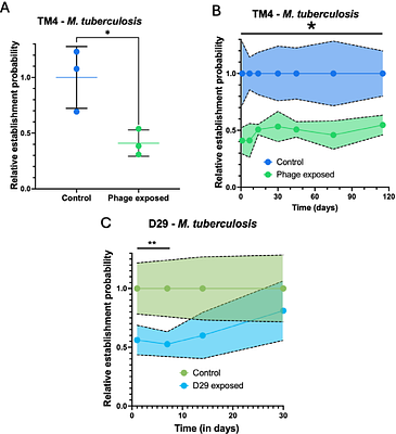 Bacteriophage utilize pseudolysogeny to target non-replicating bacteria and CRISPR-resistant phages eliminate recalcitrant implant infections