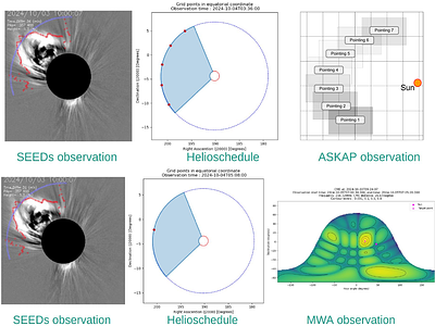 Role of SKA in Advancing Remote Measurements of Magnetic Fields of Solar Coronal Mass Ejections