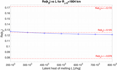 Analysis of Io's tidal response as a function of the properties of the partially molten layer