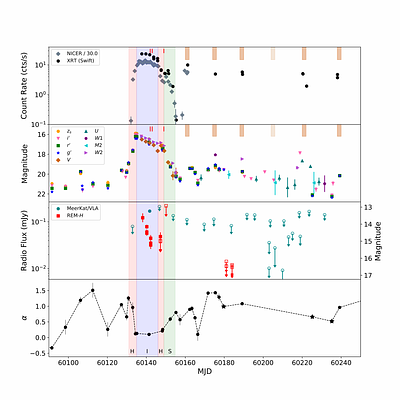 A Multi-wavelength Characterization of the 2023 Outburst of MAXI
  J1807+132: Manifestations of Disk Instability and Jet Emission