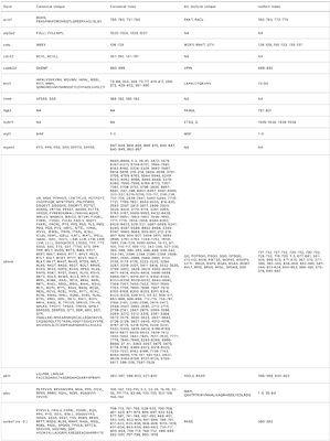 Proteogenomic analysis of the differential stability of cardiac protein isoforms