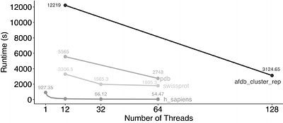 Structural motif search across the protein-universe with Folddisco