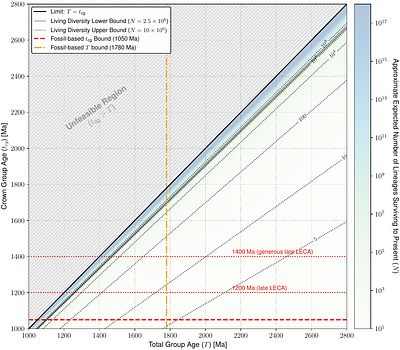 Clade dynamics support an early origin of crown eukaryotes