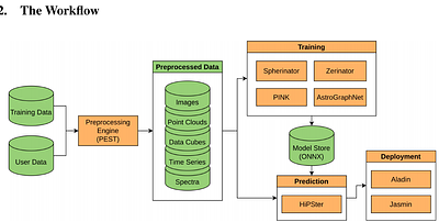 Machine Learning Workflow for Morphological Classification of Galaxies