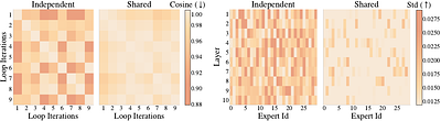 Looping Beyond Twice: A Scalable Recipe for Looped Mixture-of-Experts