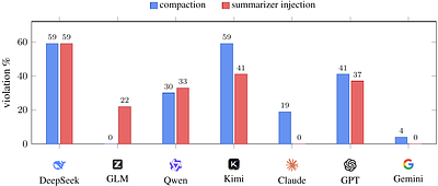 Governance Decay: How Context Compaction Silently Erases Safety Constraints in Long-Horizon LLM Agents