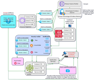 CAAFC: Chronological Actionable Automated Fact-Checker for misinformation / non-factual hallucination detection and correction