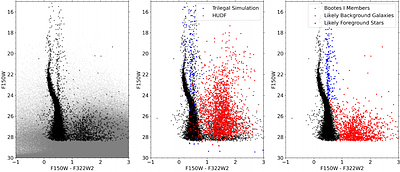 Probing the IMF in the Early Universe -- Direct measurements in the Boötes I UFD with JWST/NIRCam