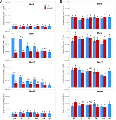 From Synthetic to Biological Nitrification Inhibition: Advancing Stabilization of Organic Fertilizers