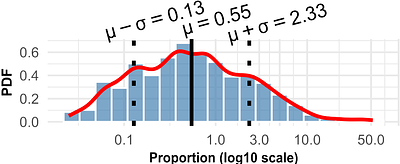 Changing cognitive chimera states in human brain networks with age: Variations in cognitive integration and segregation