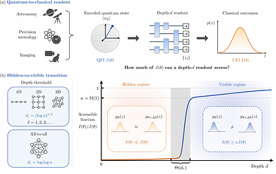 Complexity-driven transitions in quantum observation