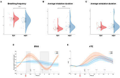 Breathing strategies to influence perception: Evidence for interoceptive and exteroceptive active sensing