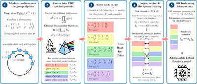 Logical Spectroscopy: Lifted-Product Codes with Addressable Bases
