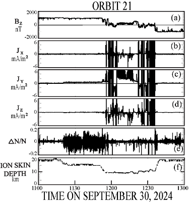 Measurements on the kinetic origin of streamer dynamics