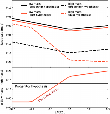 Reassessing the ZTF Volume-Limited Type Ia Supernova Sample and Its
  Implications for Continuous, Dust-Dependent Models of Intrinsic Scatter