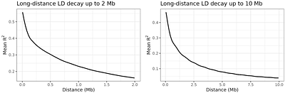 Widely used GWAS methods can be poorly suited to SNP-level localization under diffuse polygenic architecture in livestock