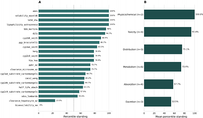 CHIMIYA-1: An Autoselection Foundation Model for ADMET Property Prediction, Rigorously Benchmarked Against the Therapeutics Data Commons ADMET Group